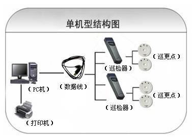 涿鹿县巡更系统六号